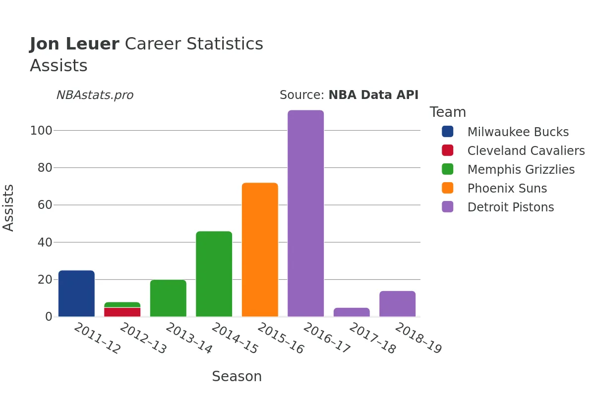 Jon Leuer Assists Career Chart