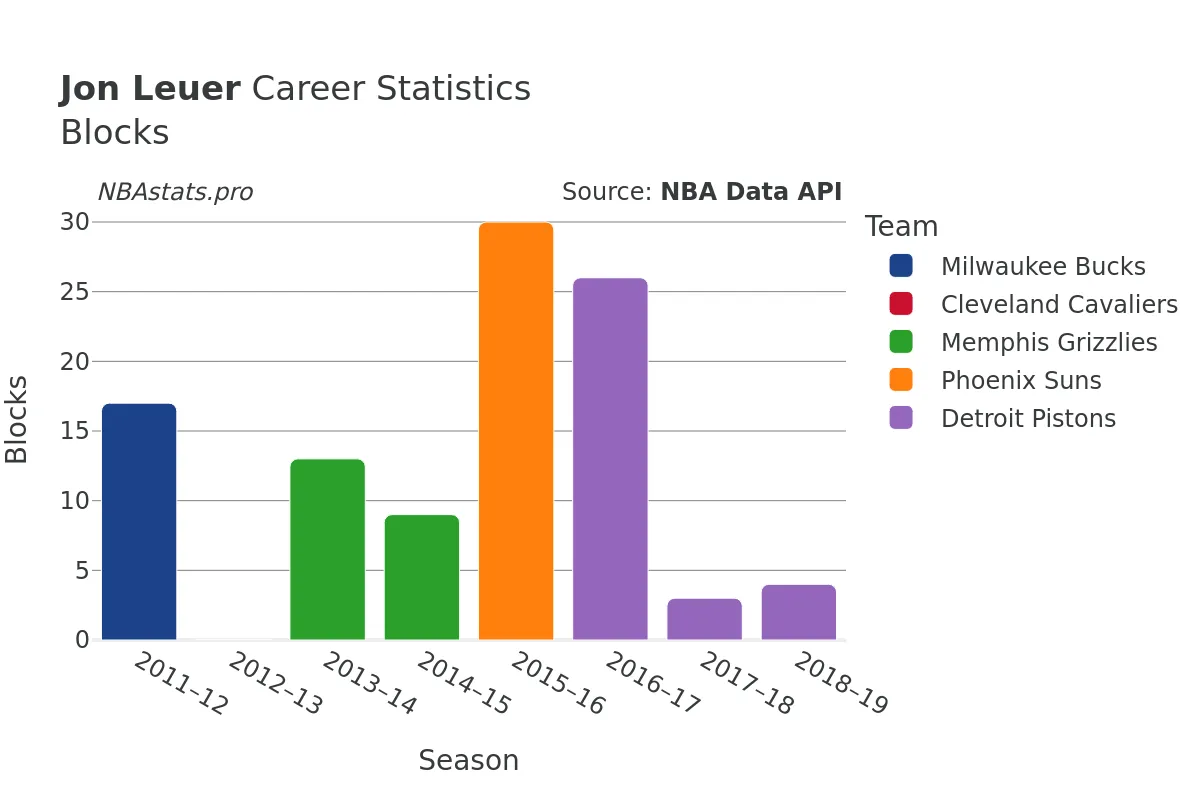 Jon Leuer Blocks Career Chart