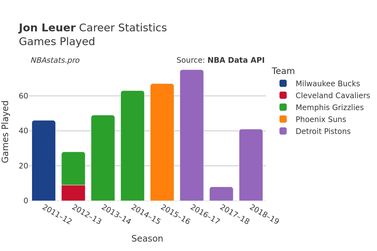 Jon Leuer Games–Played Career Chart