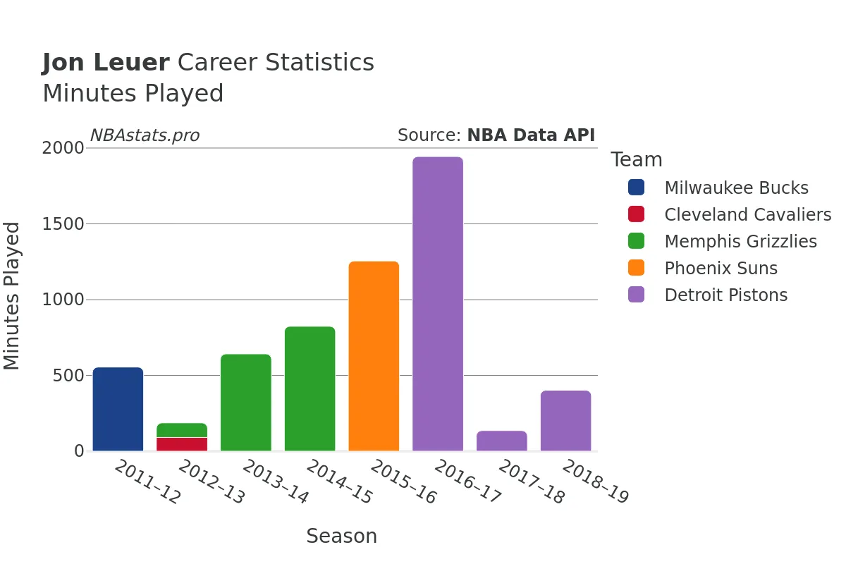 Jon Leuer Minutes–Played Career Chart