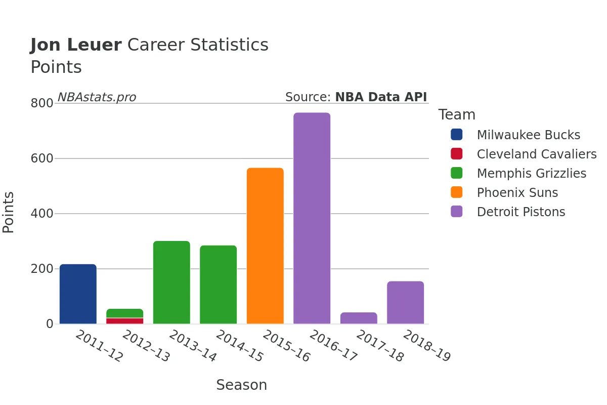 Jon Leuer Points Career Chart