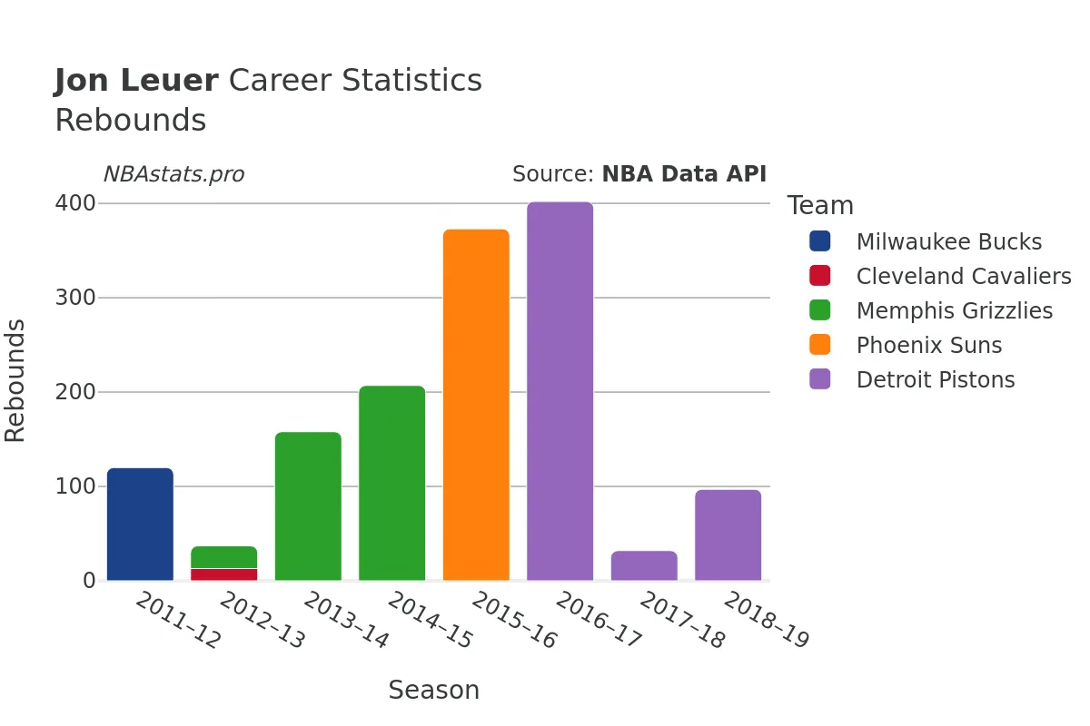 Jon Leuer Rebounds Career Chart