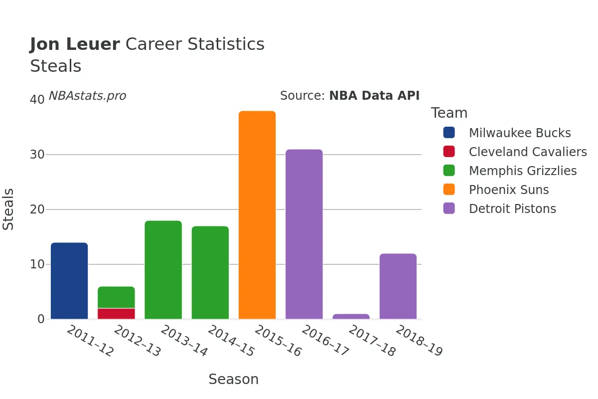 Jon Leuer Steals Career Chart