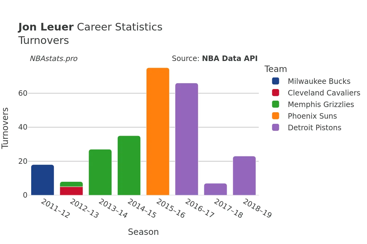 Jon Leuer Turnovers Career Chart