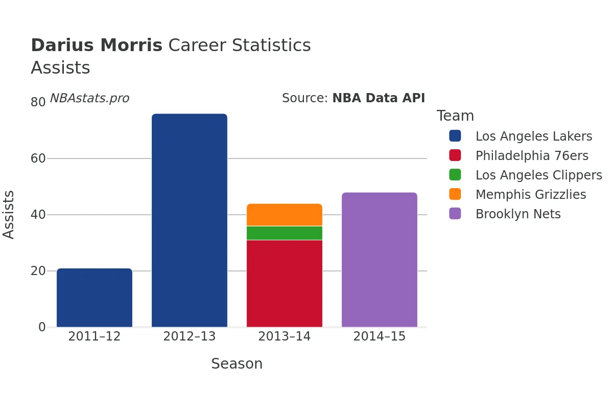 Darius Morris Assists Career Chart