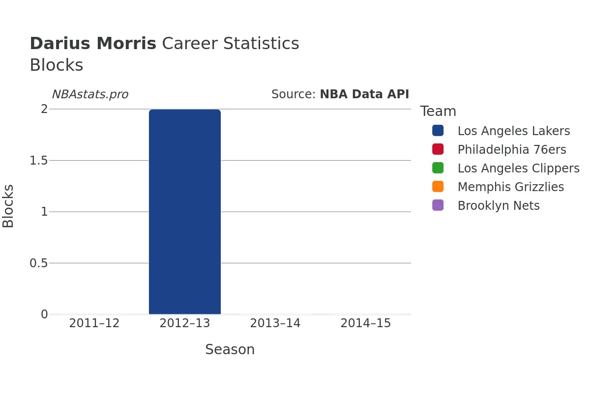 Darius Morris Blocks Career Chart