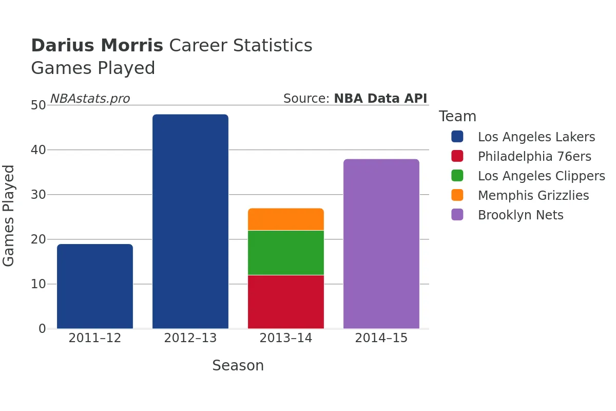 Darius Morris Games–Played Career Chart