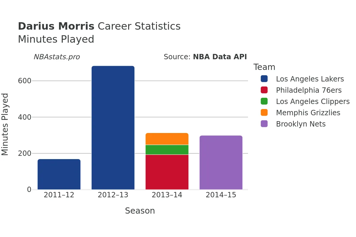 Darius Morris Minutes–Played Career Chart