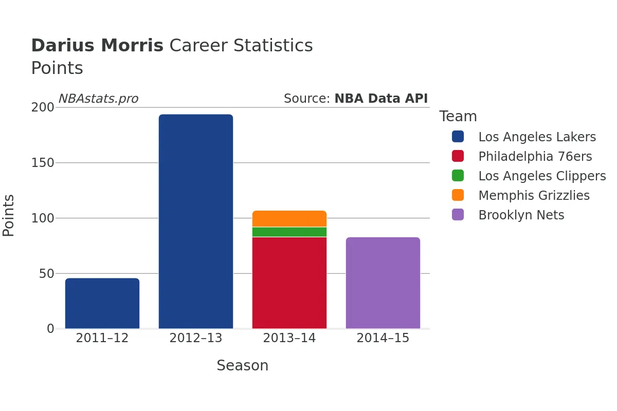 Darius Morris Points Career Chart