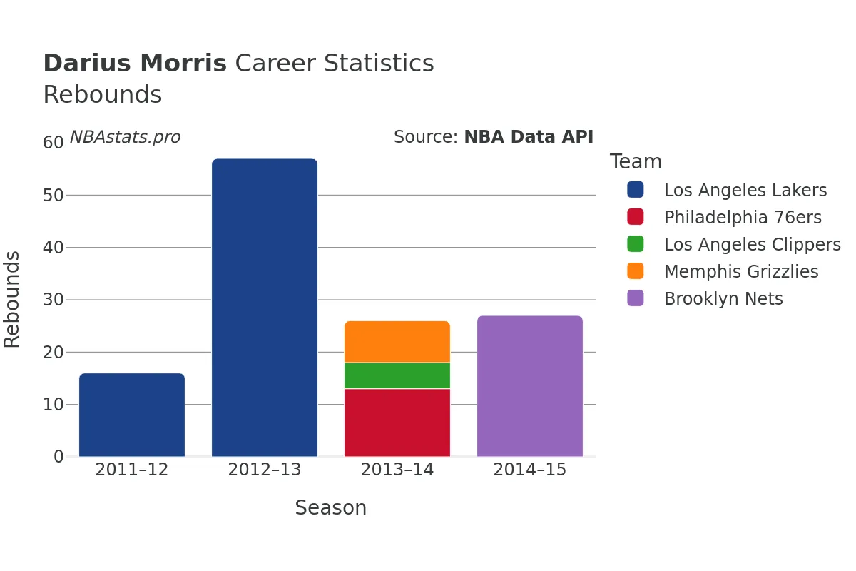 Darius Morris Rebounds Career Chart