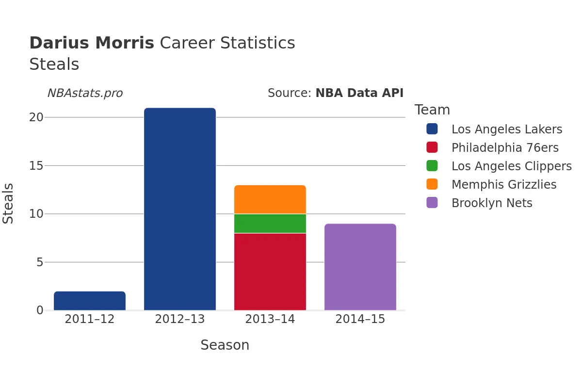 Darius Morris Steals Career Chart