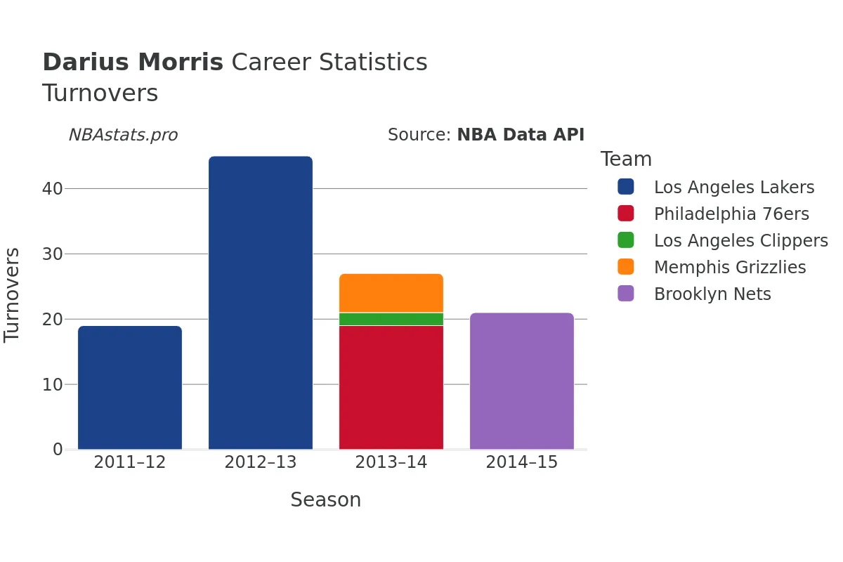 Darius Morris Turnovers Career Chart