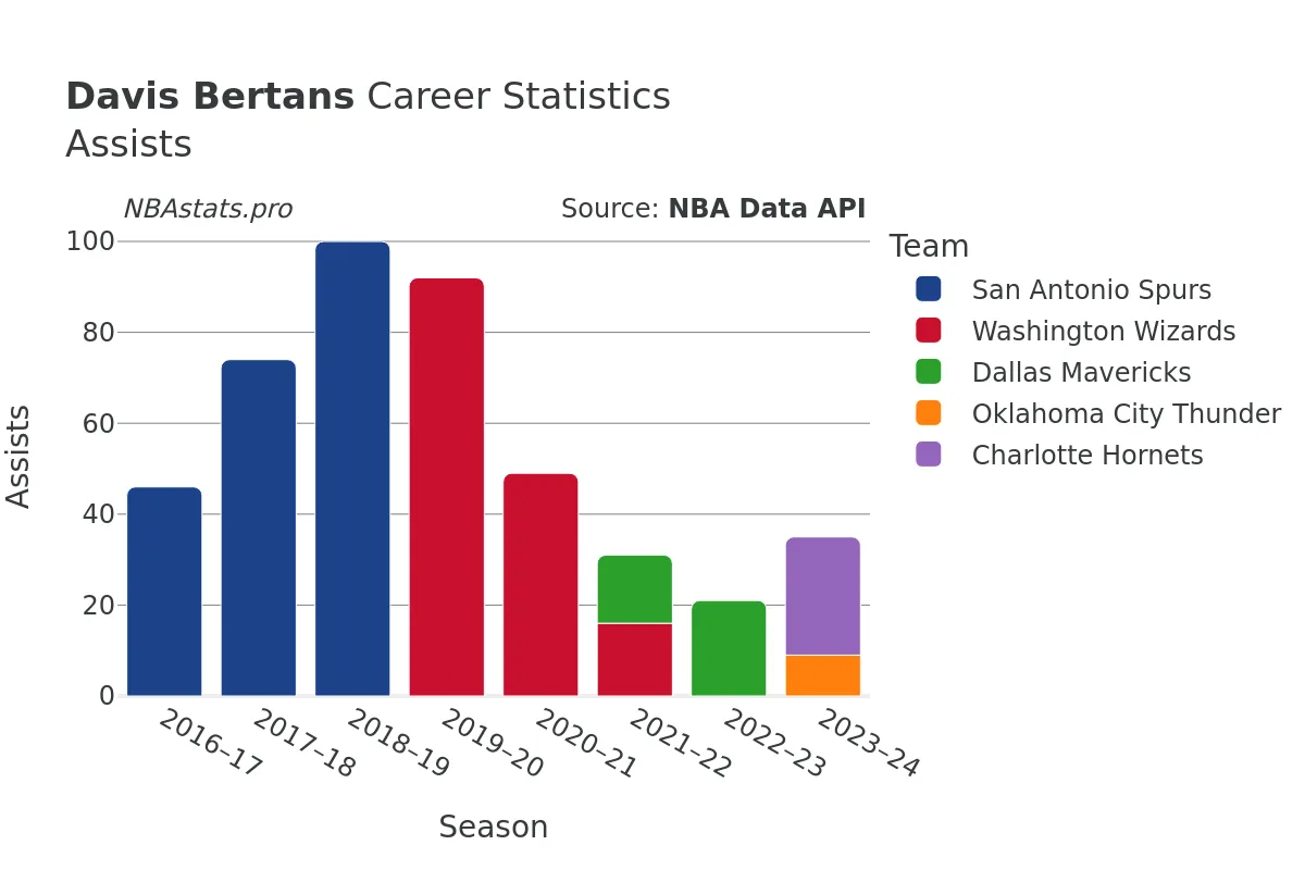 Davis Bertans Assists Career Chart