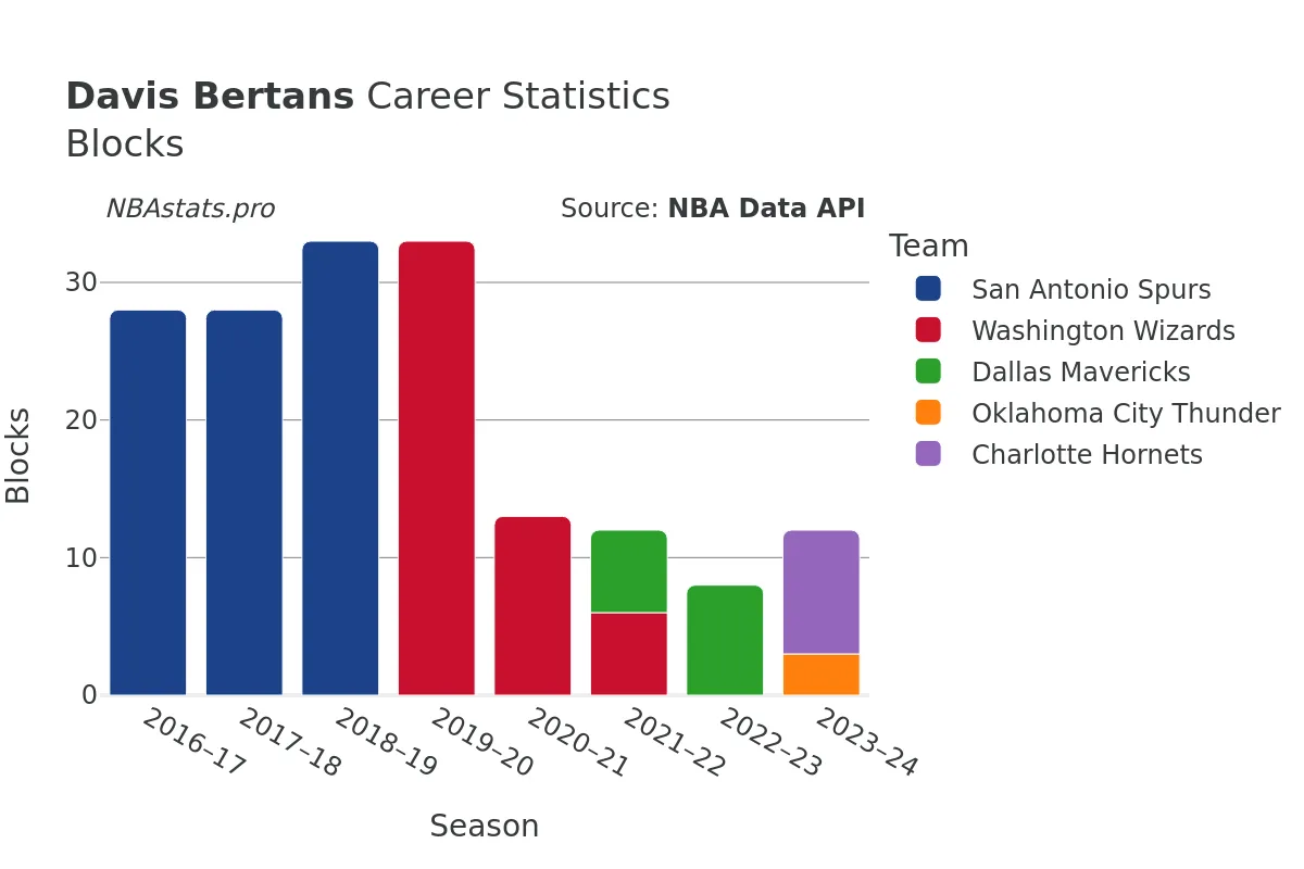 Davis Bertans Blocks Career Chart