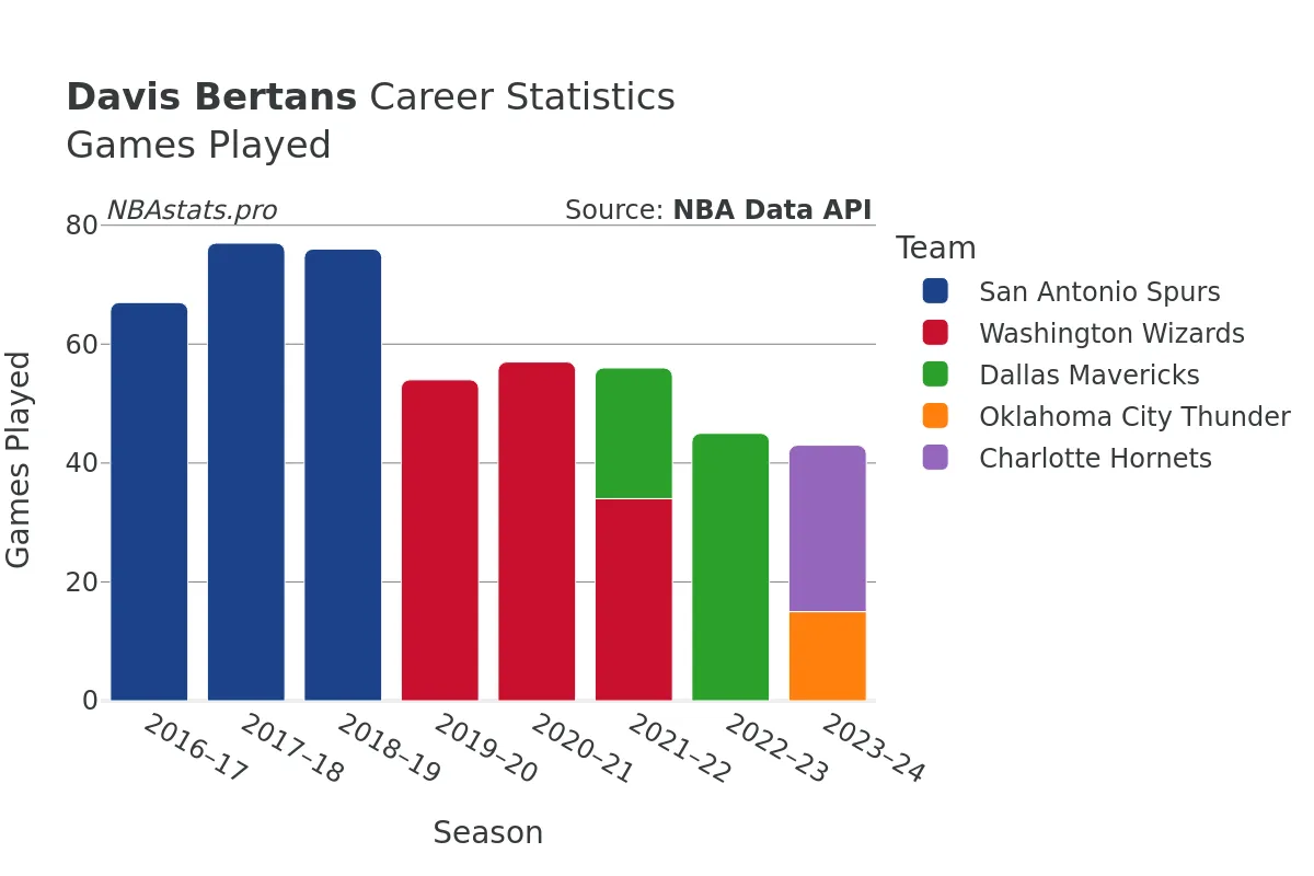 Davis Bertans Games–Played Career Chart