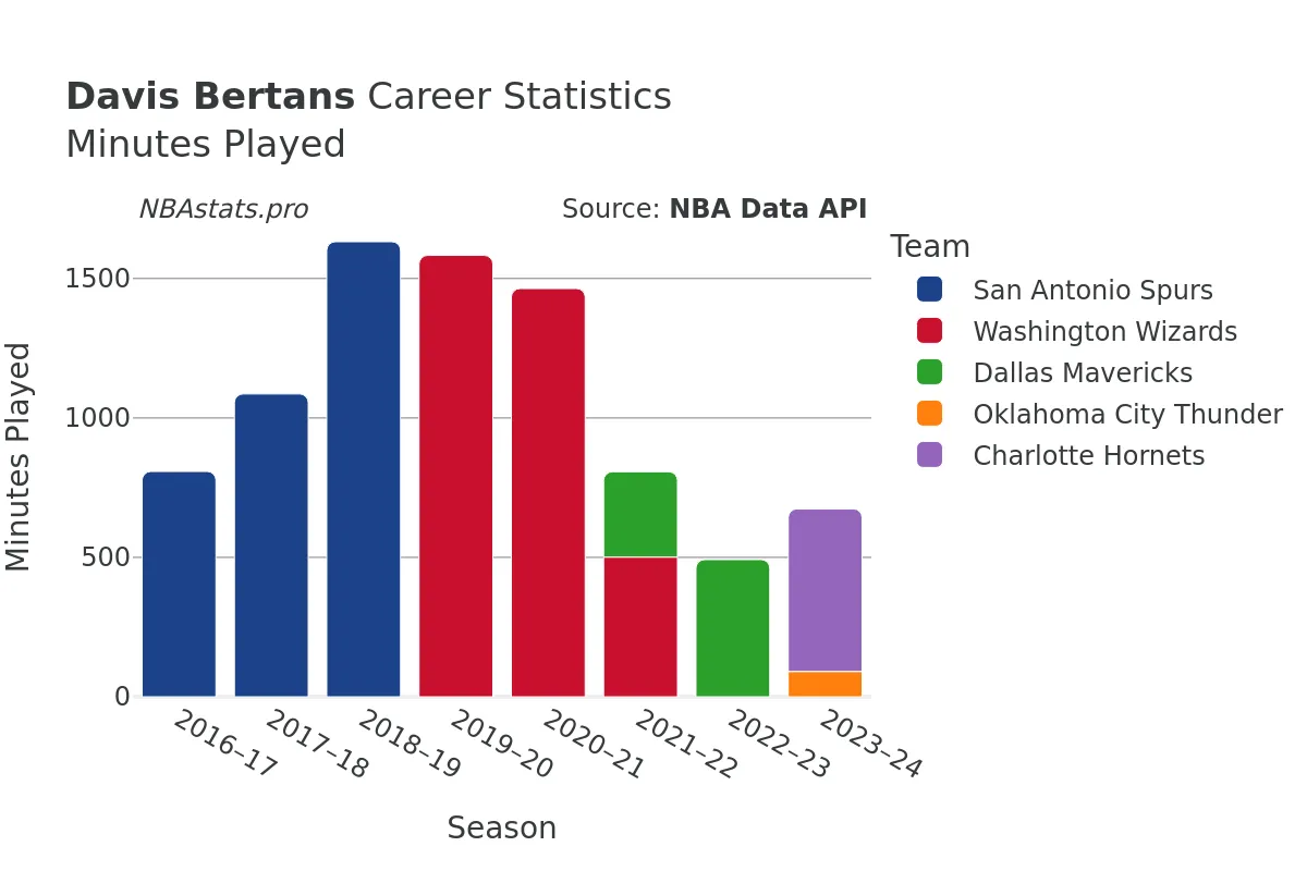 Davis Bertans Minutes–Played Career Chart