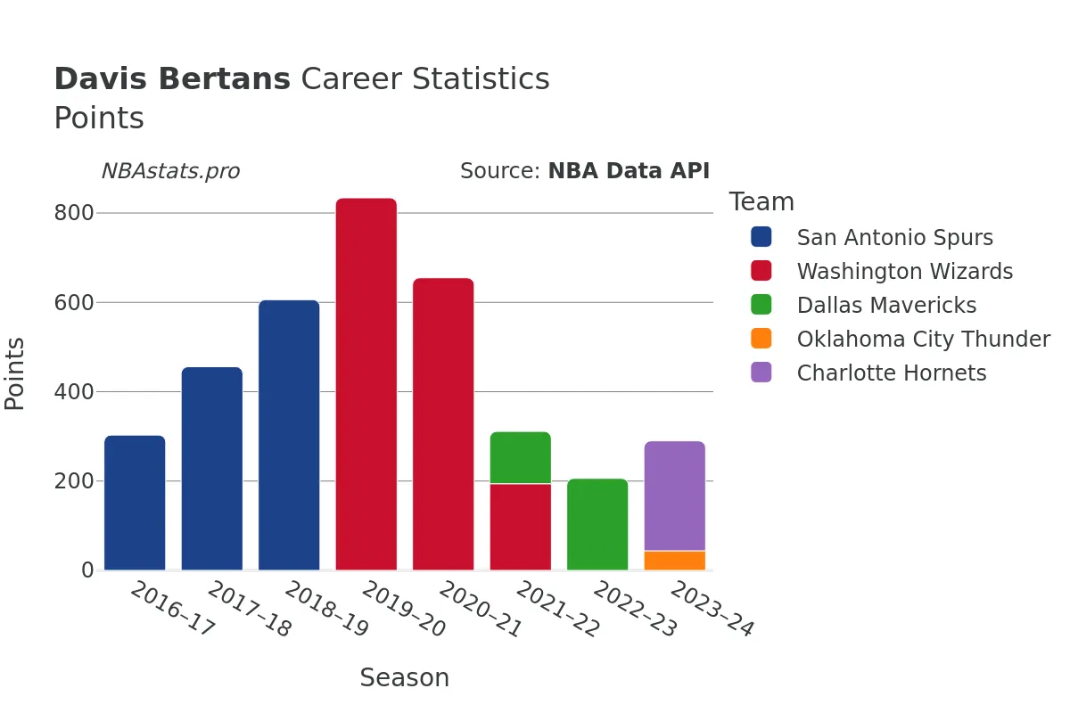 Davis Bertans Points Career Chart