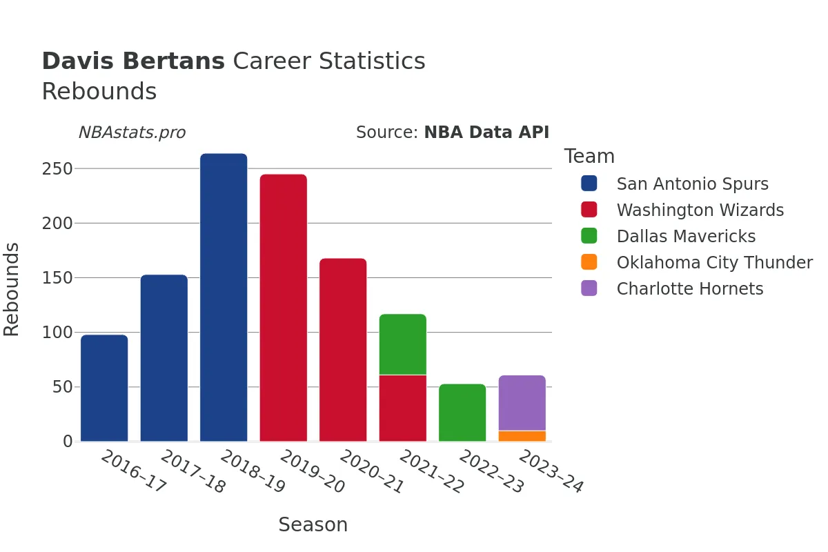 Davis Bertans Rebounds Career Chart