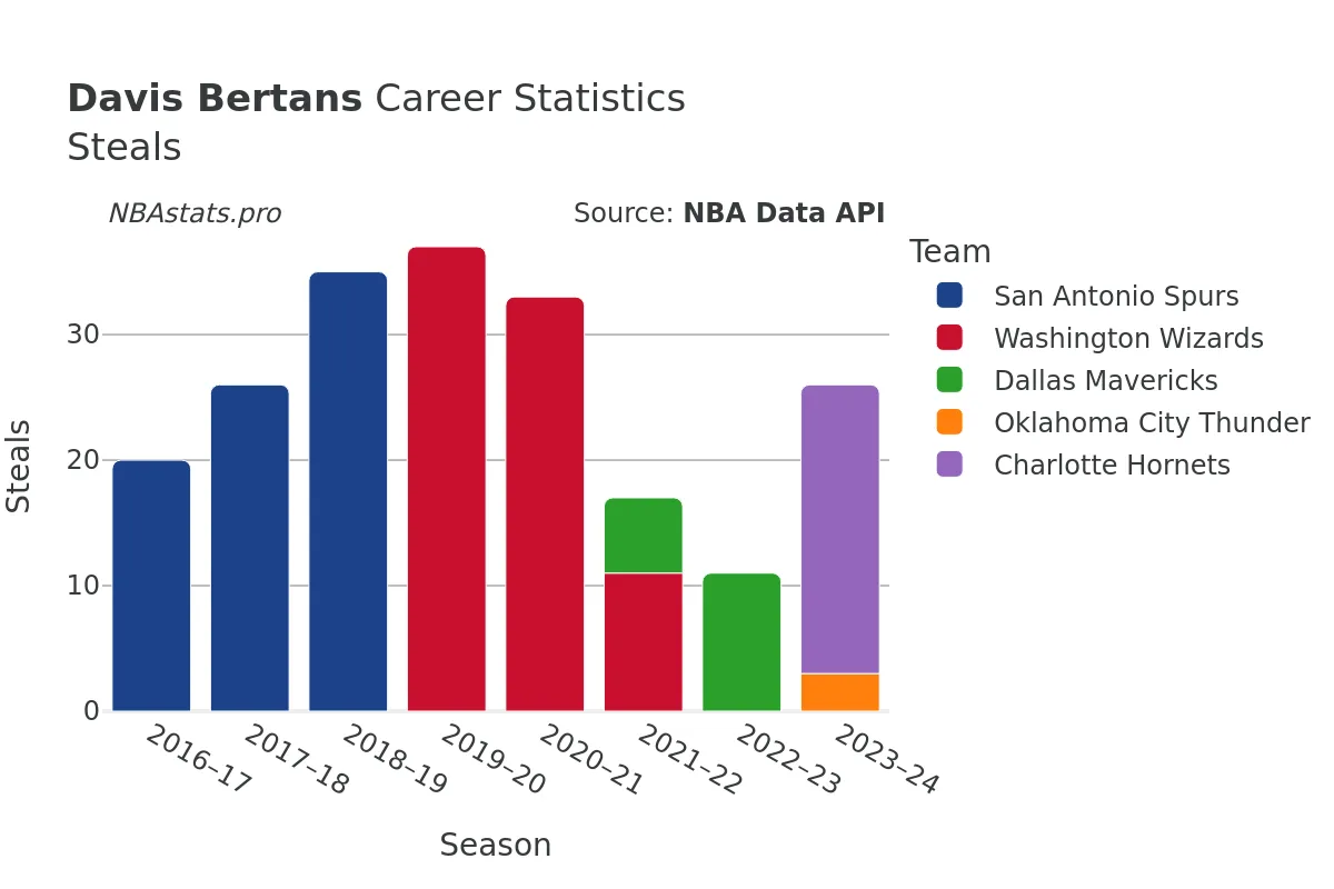 Davis Bertans Steals Career Chart