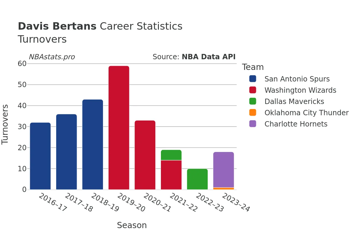 Davis Bertans Turnovers Career Chart