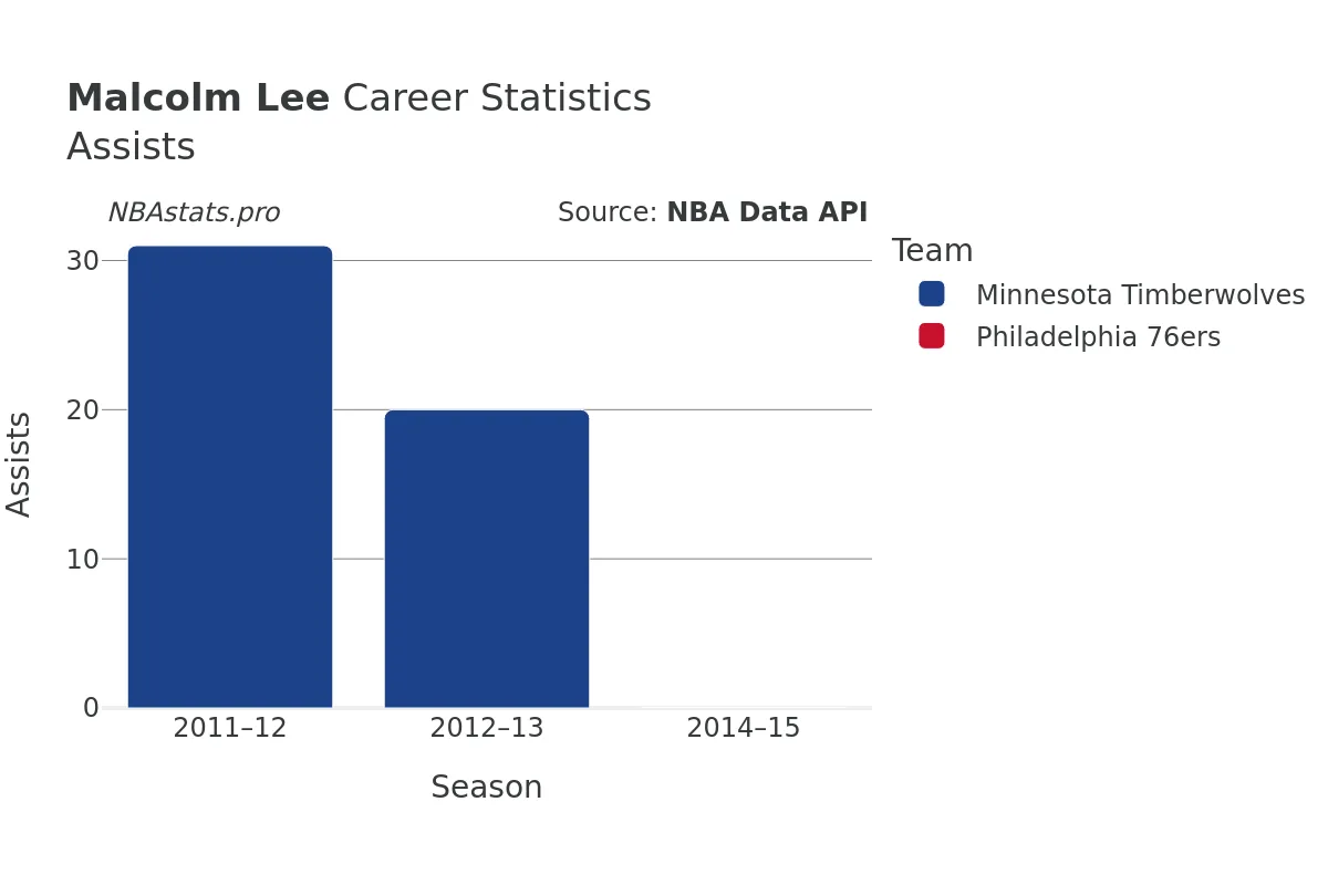 Malcolm Lee Assists Career Chart