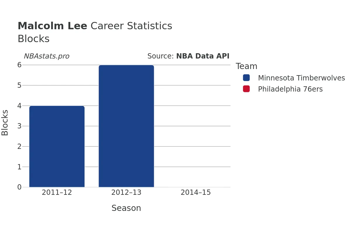 Malcolm Lee Blocks Career Chart