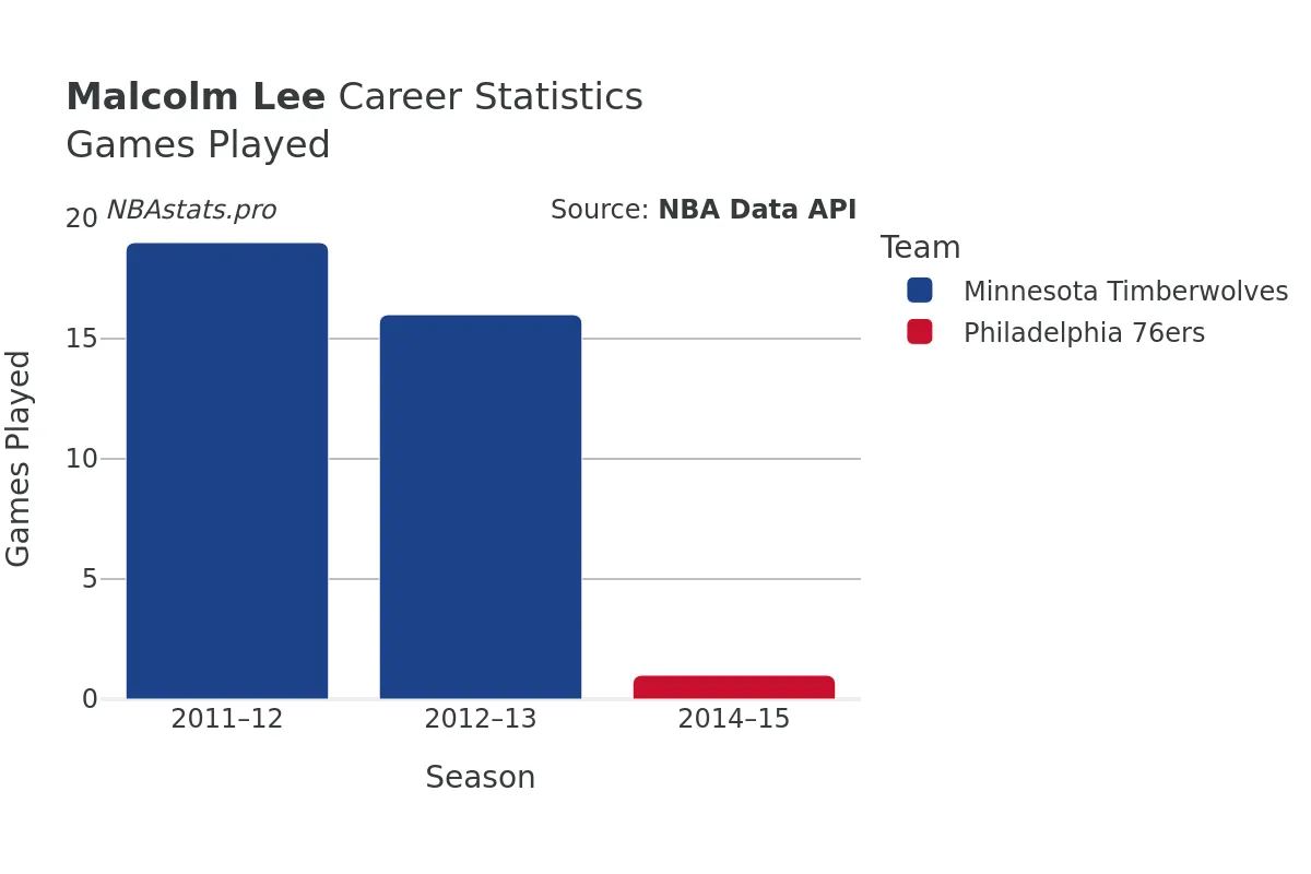 Malcolm Lee Games–Played Career Chart