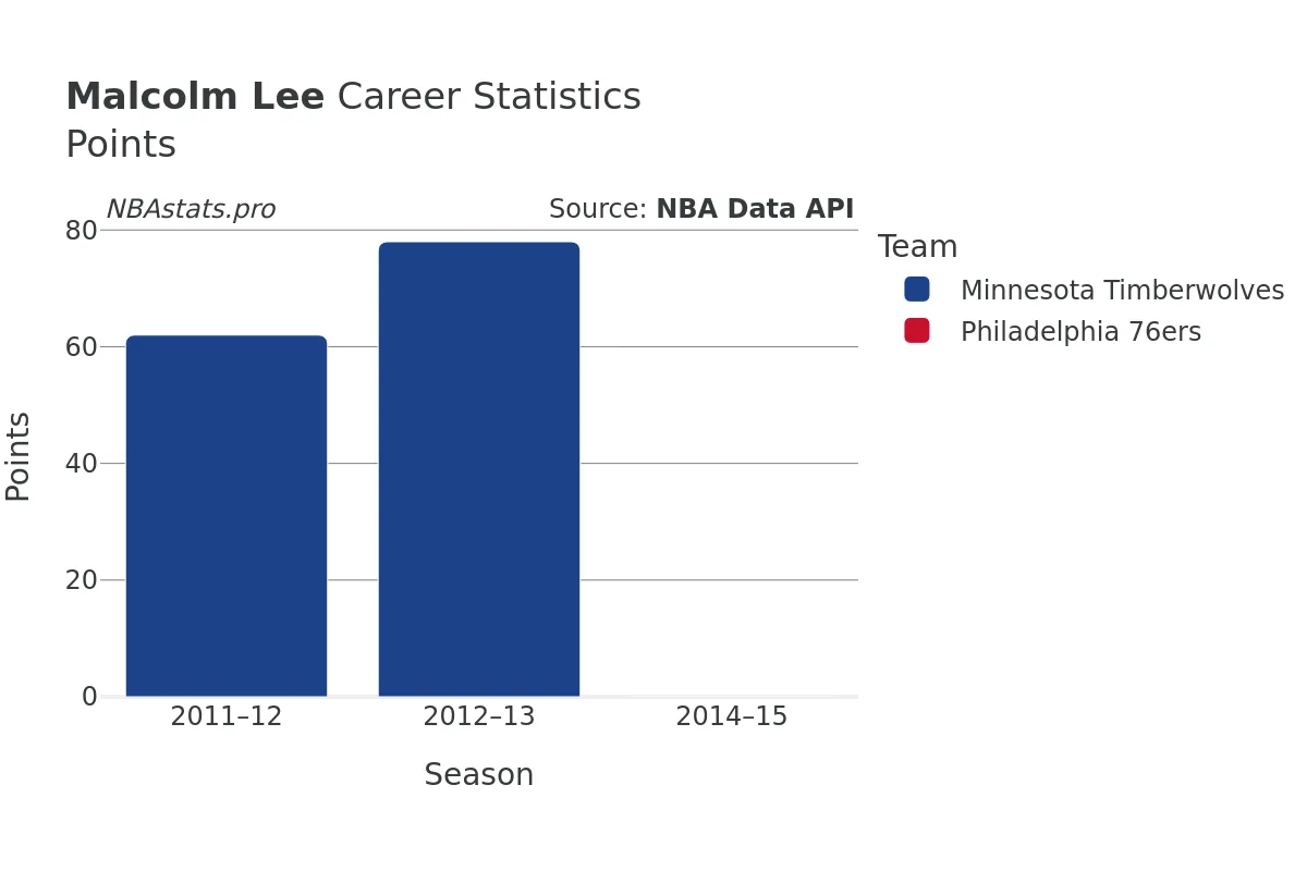 Malcolm Lee Points Career Chart