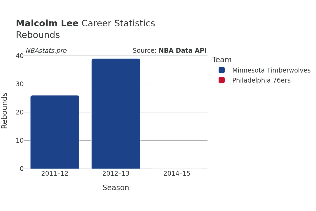 Malcolm Lee Rebounds Career Chart