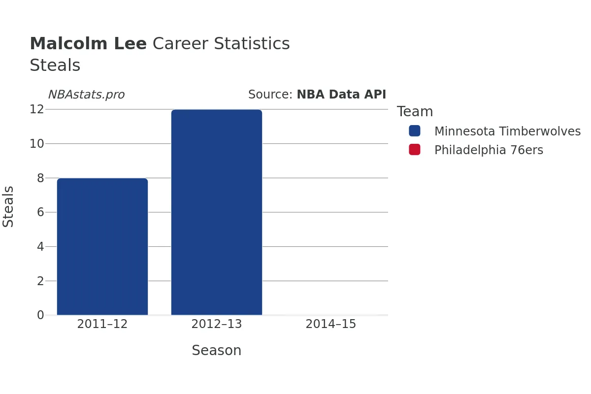 Malcolm Lee Steals Career Chart