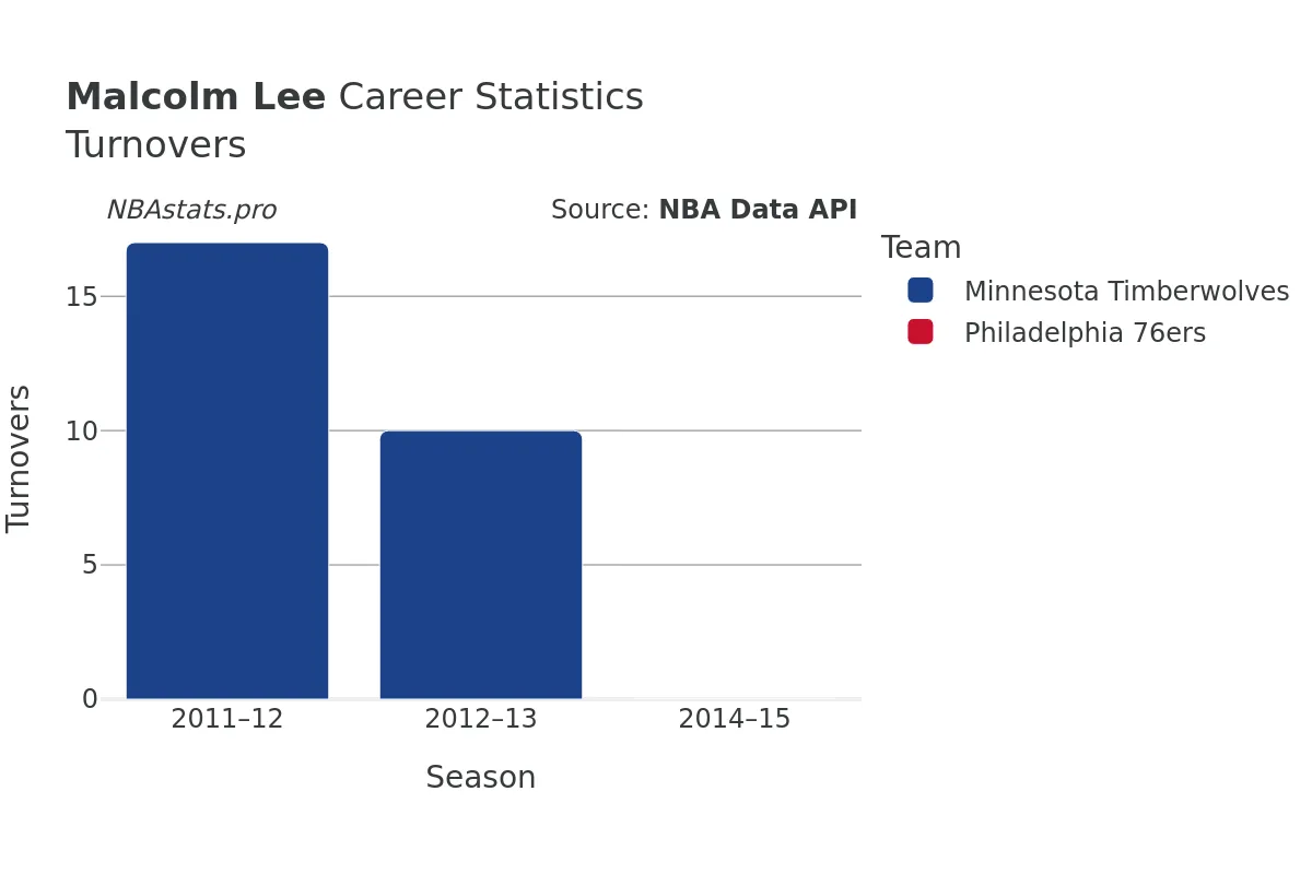 Malcolm Lee Turnovers Career Chart