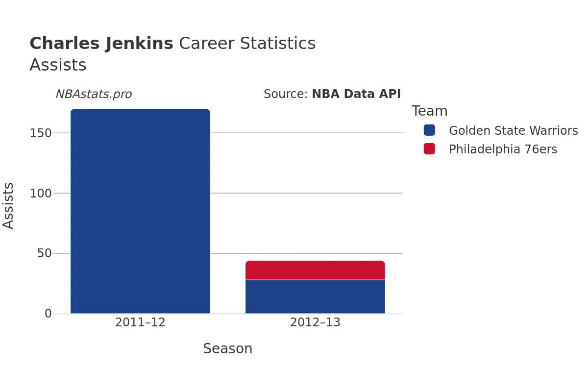 Charles Jenkins Assists Career Chart