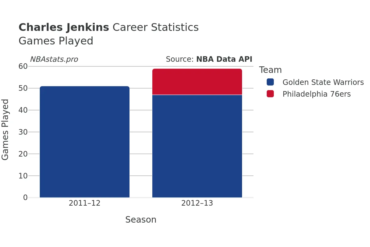 Charles Jenkins Games–Played Career Chart