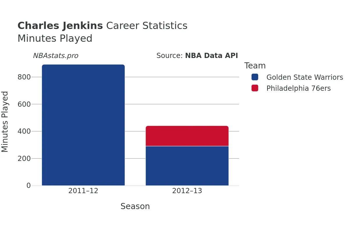 Charles Jenkins Minutes–Played Career Chart