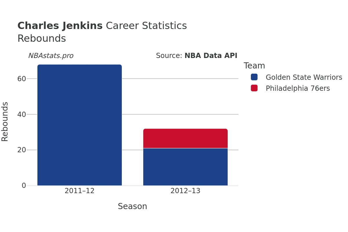 Charles Jenkins Rebounds Career Chart