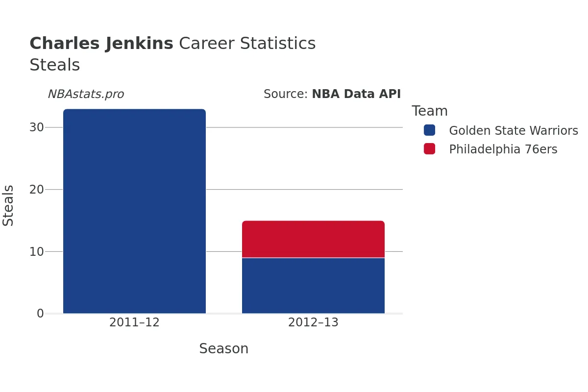 Charles Jenkins Steals Career Chart