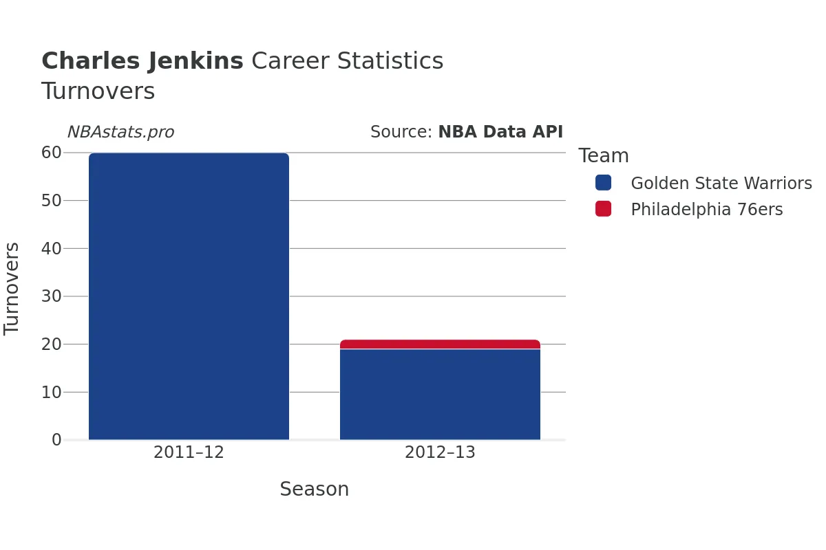 Charles Jenkins Turnovers Career Chart