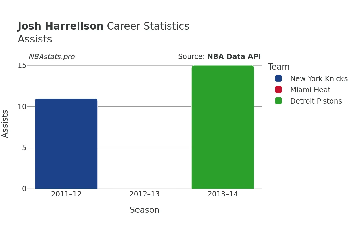 Josh Harrellson Assists Career Chart