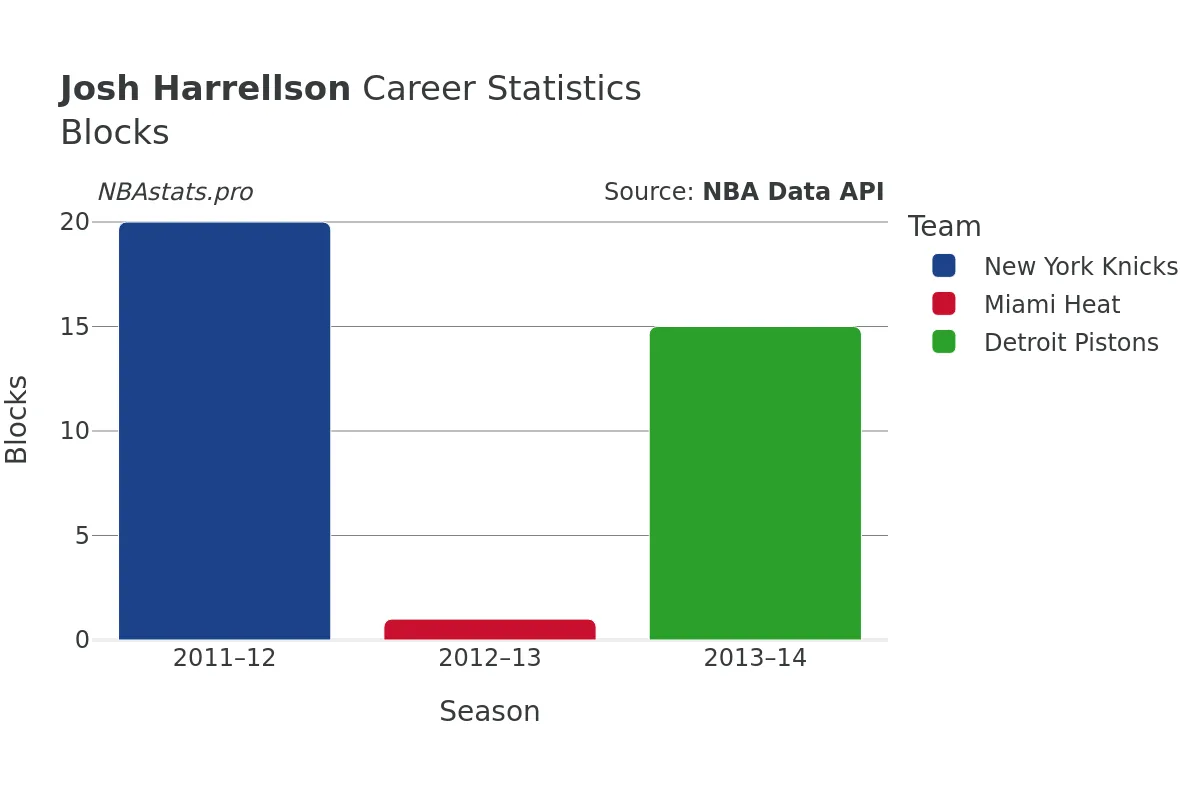 Josh Harrellson Blocks Career Chart