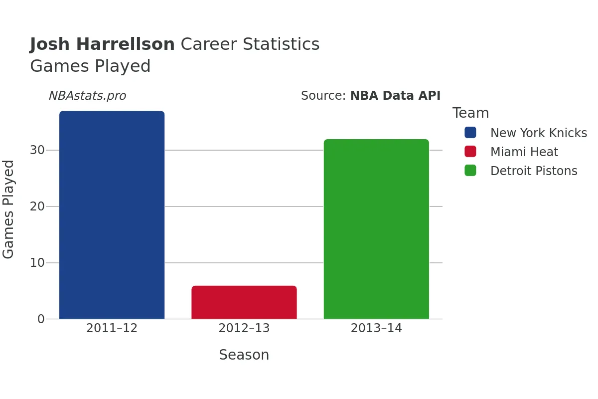 Josh Harrellson Games–Played Career Chart