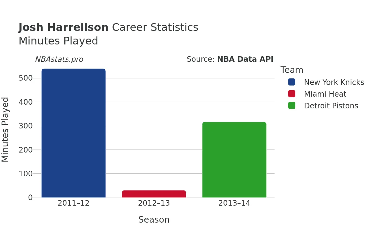 Josh Harrellson Minutes–Played Career Chart