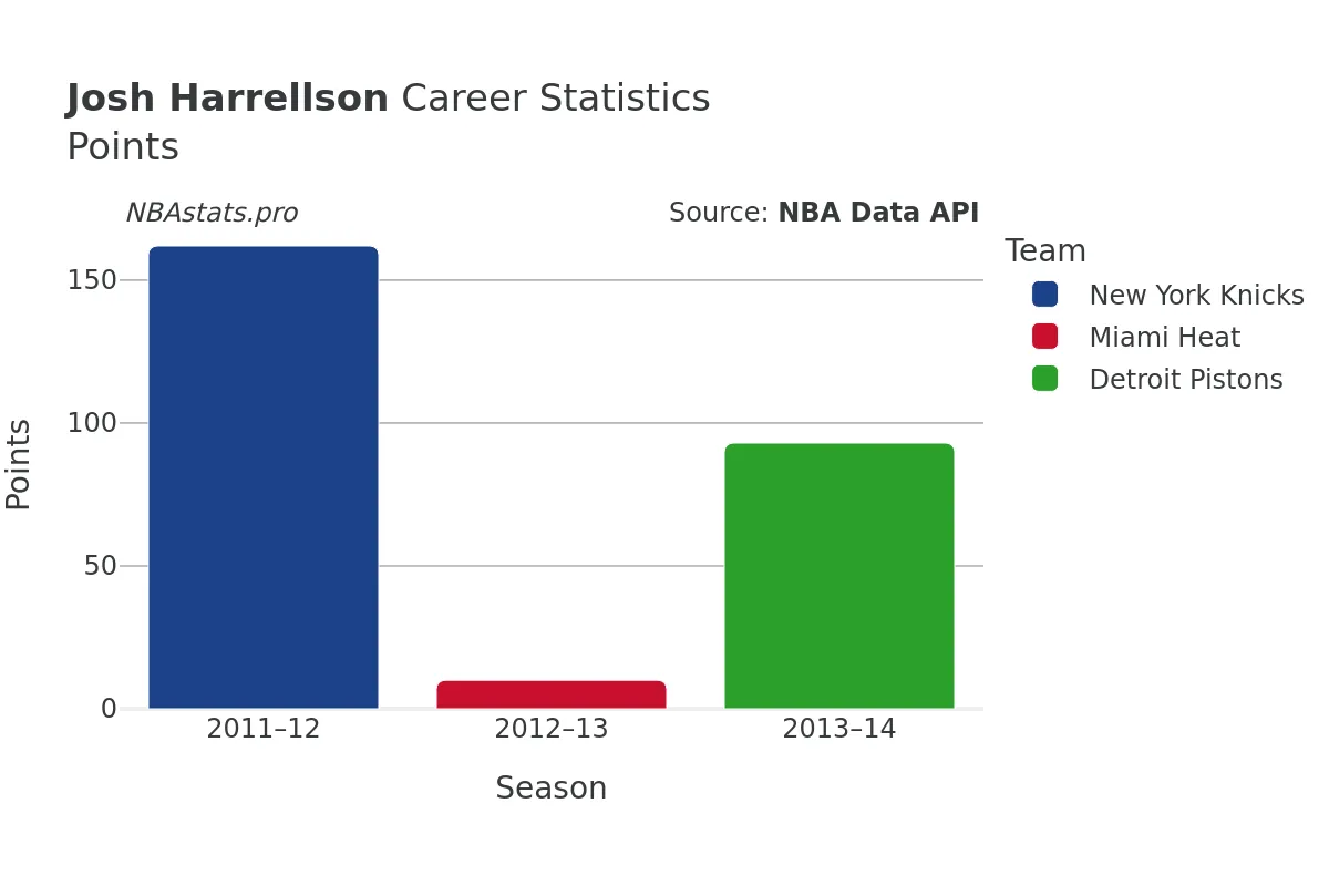 Josh Harrellson Points Career Chart