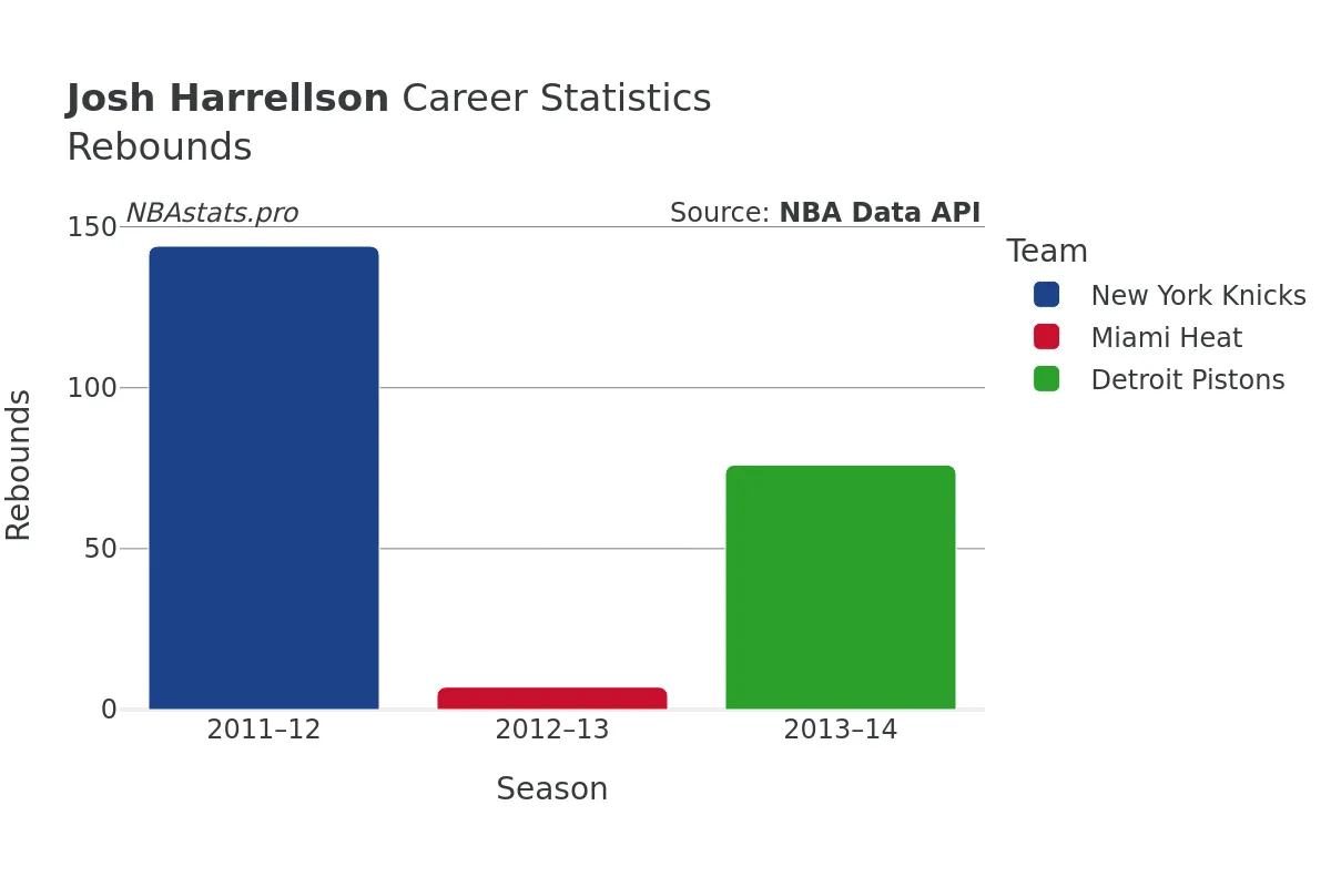 Josh Harrellson Rebounds Career Chart