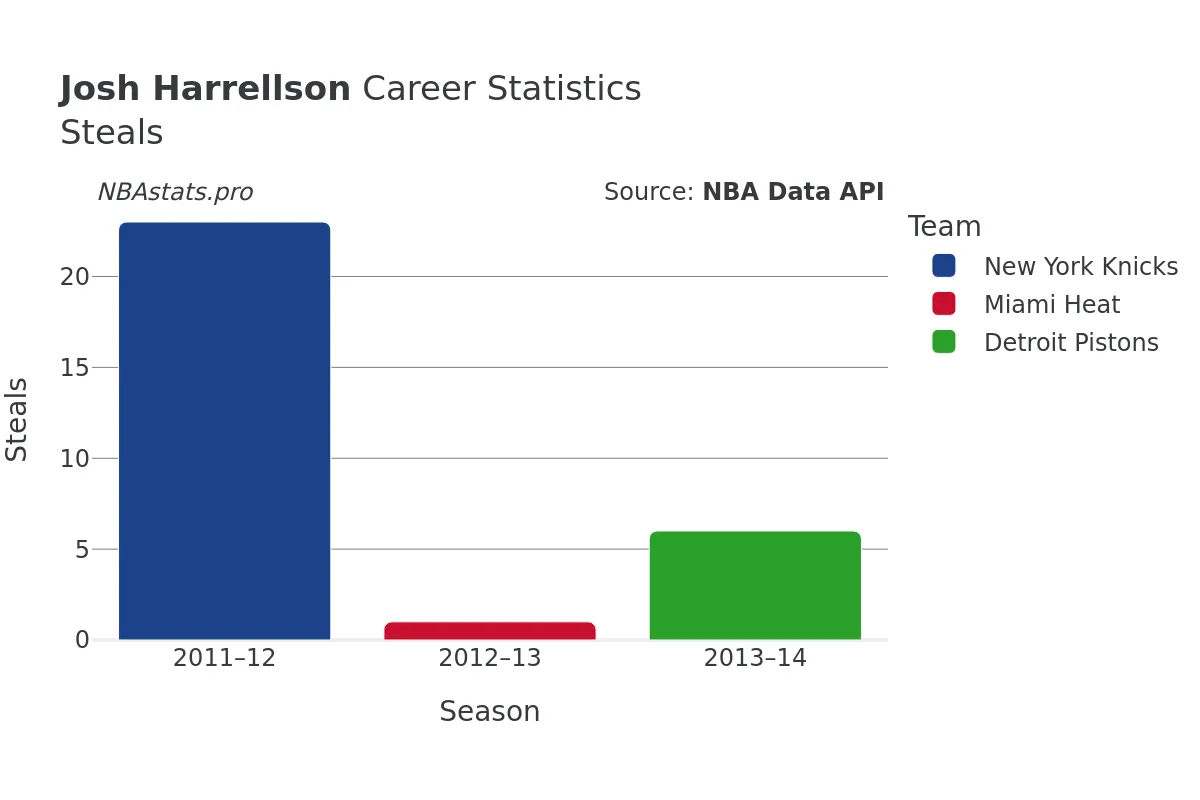 Josh Harrellson Steals Career Chart