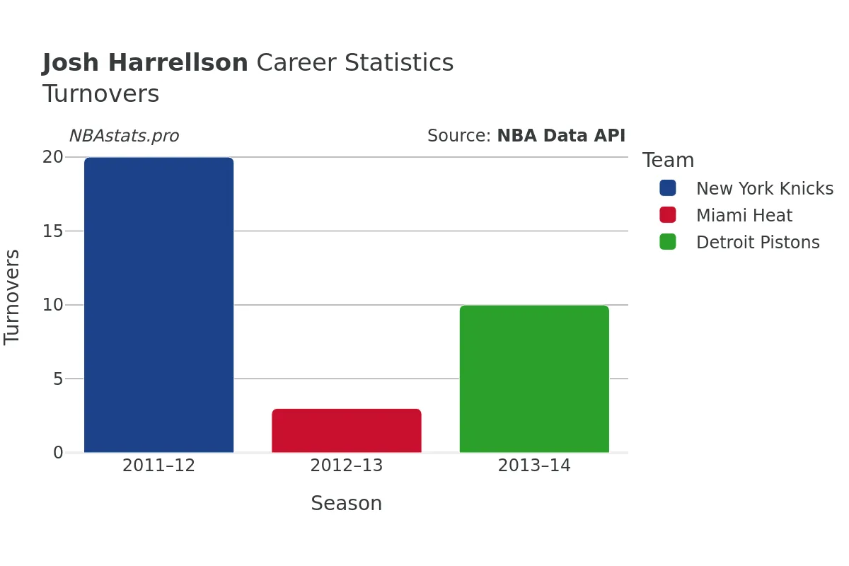 Josh Harrellson Turnovers Career Chart