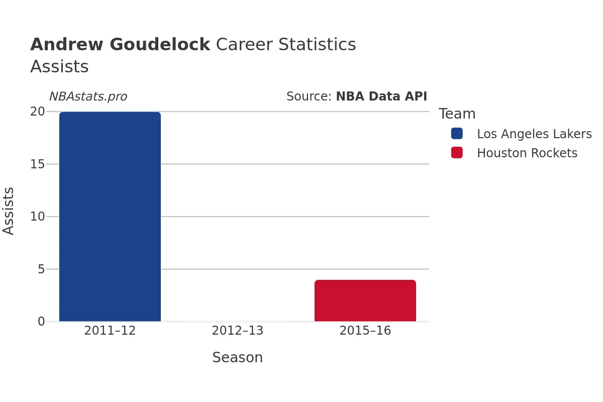 Andrew Goudelock Assists Career Chart