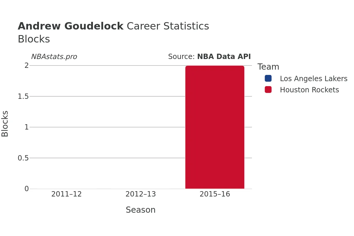 Andrew Goudelock Blocks Career Chart