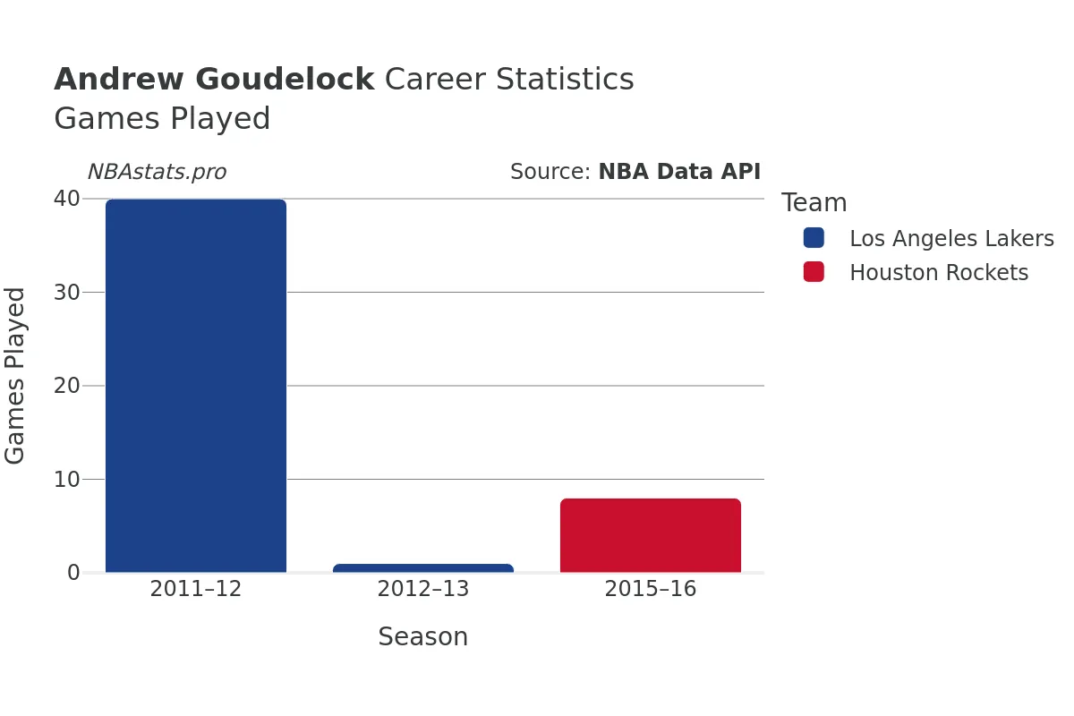 Andrew Goudelock Games–Played Career Chart