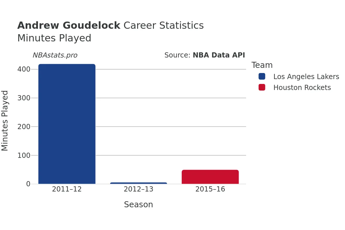 Andrew Goudelock Minutes–Played Career Chart