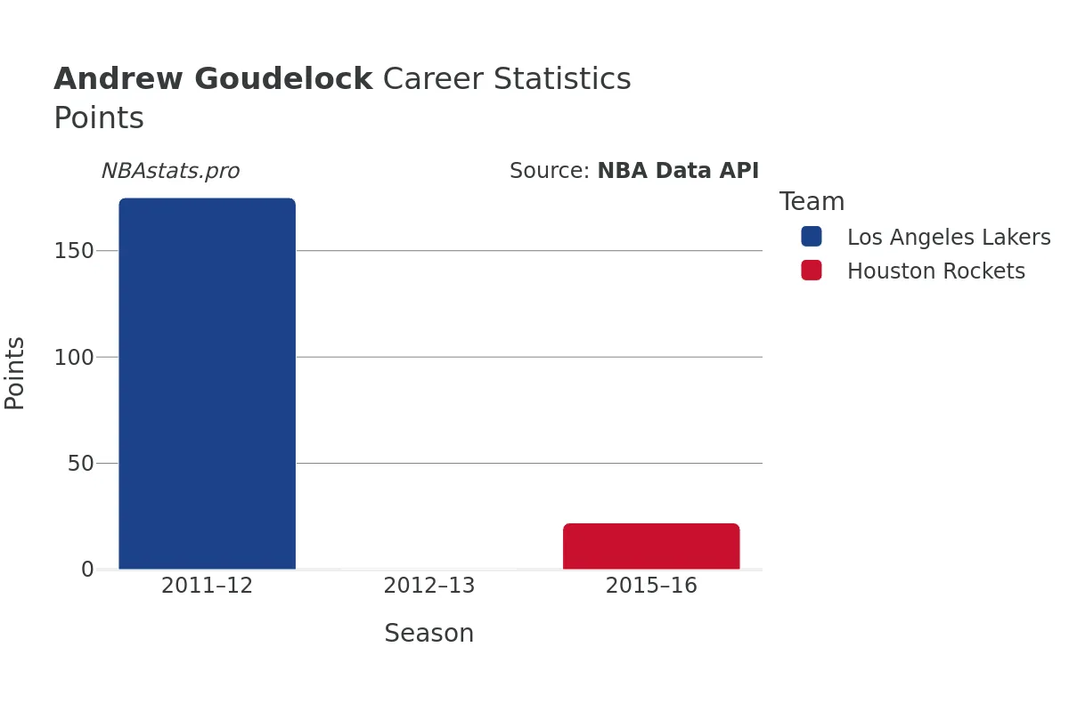 Andrew Goudelock Points Career Chart